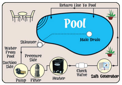 Salt pool Diagram
